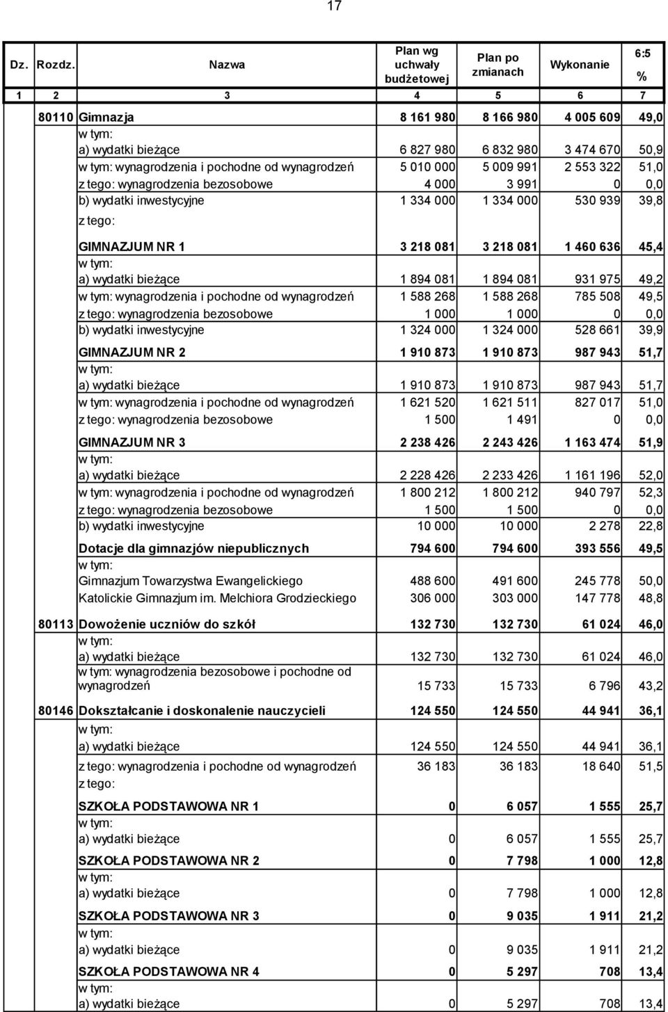 wynagrodzeń 5 010 000 5 009 991 2 553 322 51,0 z tego: wynagrodzenia bezosobowe 4 000 3 991 b) wydatki inwestycyjne 1 334 000 1 334 000 530 939 39,8 z tego: GIMNAZJUM NR 1 3 218 081 3 218 081 1 460