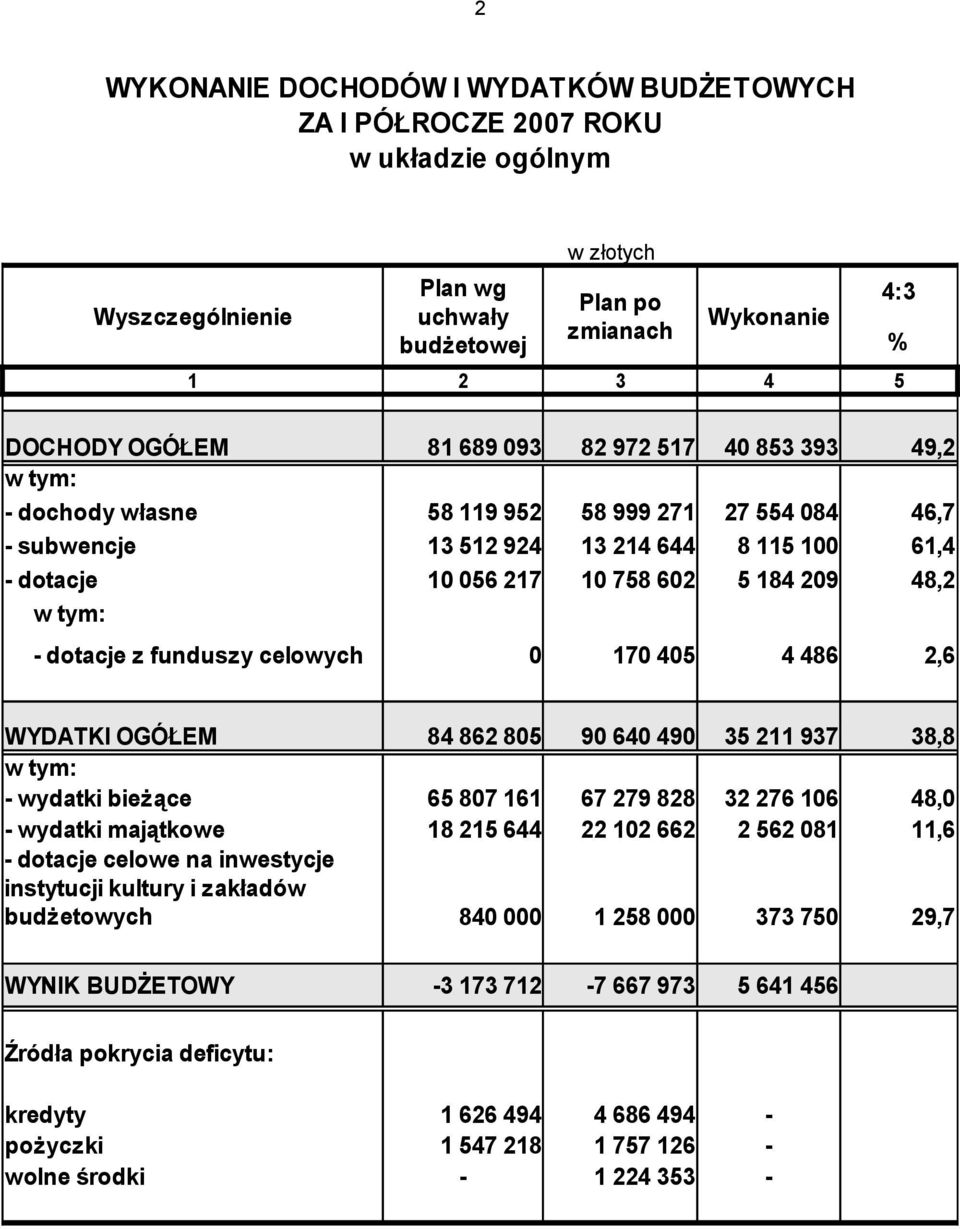 z funduszy celowych 0 170 405 4 486 2,6 WYDATKI OGÓŁEM 84 862 805 90 640 490 35 211 937 38,8 - wydatki bieżące 65 807 161 67 279 828 32 276 106 48,0 - wydatki majątkowe - dotacje celowe na inwestycje