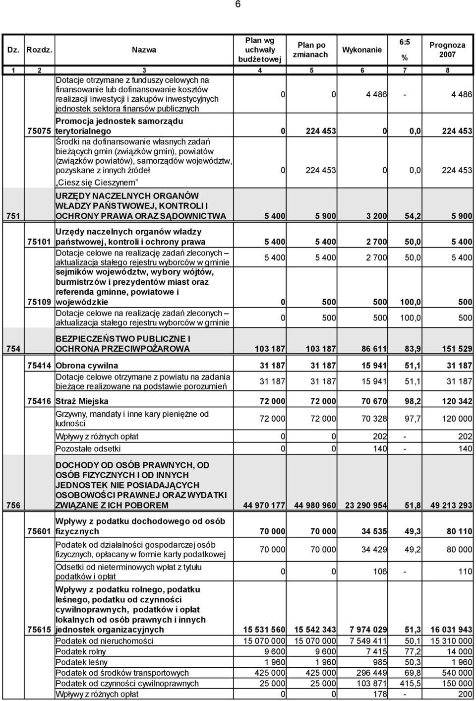 486 jednostek sektora finansów publicznych Promocja jednostek samorządu 75075 terytorialnego 0 224 453 224 453 Środki na dofinansowanie własnych zadań bieżących gmin (związków gmin), powiatów