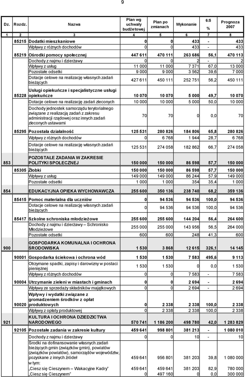 470 113 Dochody z najmu i dzierżawy 0 0 2-2 Wpływy z usług 11 000 11 000 7 371 67,0 13 000 Pozostałe odsetki Dotacje celowe na realizację własnych zadań bieżących 9 000 427 611 9 000 450 111 3 562