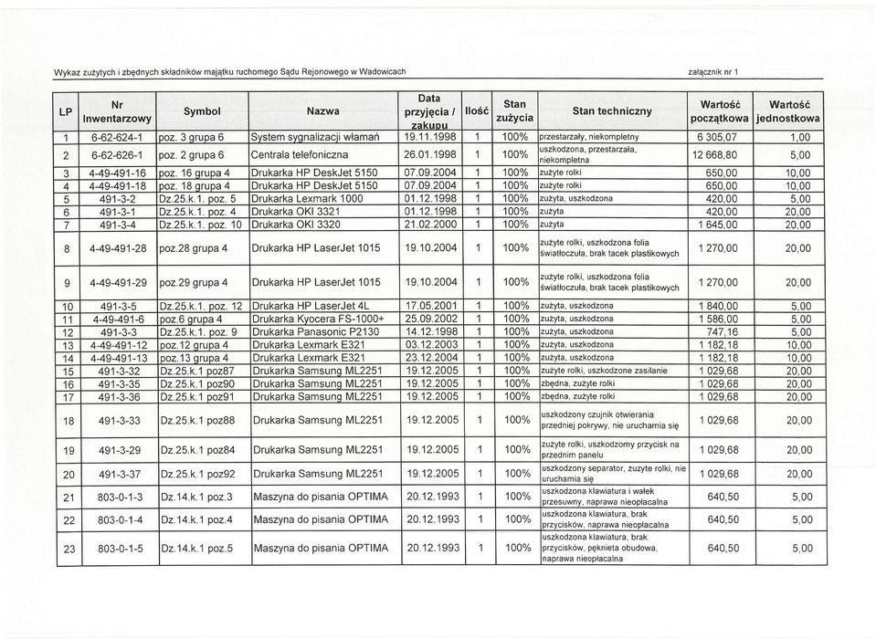01.1998 1 100% uszkodzona, przestarzała, 12668,80 5,00 niekompletna 3 4-49-491-16 Ipoz. 16 cruoa 4 Drukarka HP DeskJet 5150 07.09.2004 1 100% zużyte rolki 650,00 10,00 4 4-49-491-18 I poz.