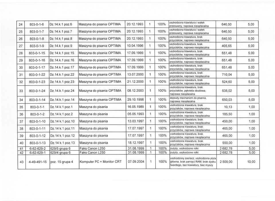 1996 1 100% uszkodzona klawiatura, brak 405,65 5,00 28 803-0-1-15 OZ.14.k.1 poz.15 Maszyna do pisania OPTI MA 17.09.1999 1 100% uszkodzona klawiatura, brak 651,48 5,00 29 803-0-1-16 OZ.14.k.1 poz.16 Maszyna do pisania OPTIMA 17.