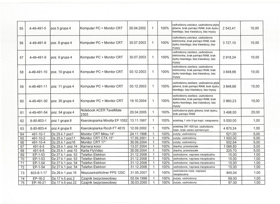 10 grupa 4 Komputer PC + Monitor CRT 03.12.2003 1 100% elektronika, brak pamięci RAM, brak 3848,66 10,00 płyta 59 4-49-491-11 poz. 11 grupa 4 Komputer PC + Monitor CRT 03.12.2003 1 100% główna, brak pamięci RAM, brak dysku 3848,66 10,00 twardego, bez klawiatury, bez 60 4-49-491-30 poz.