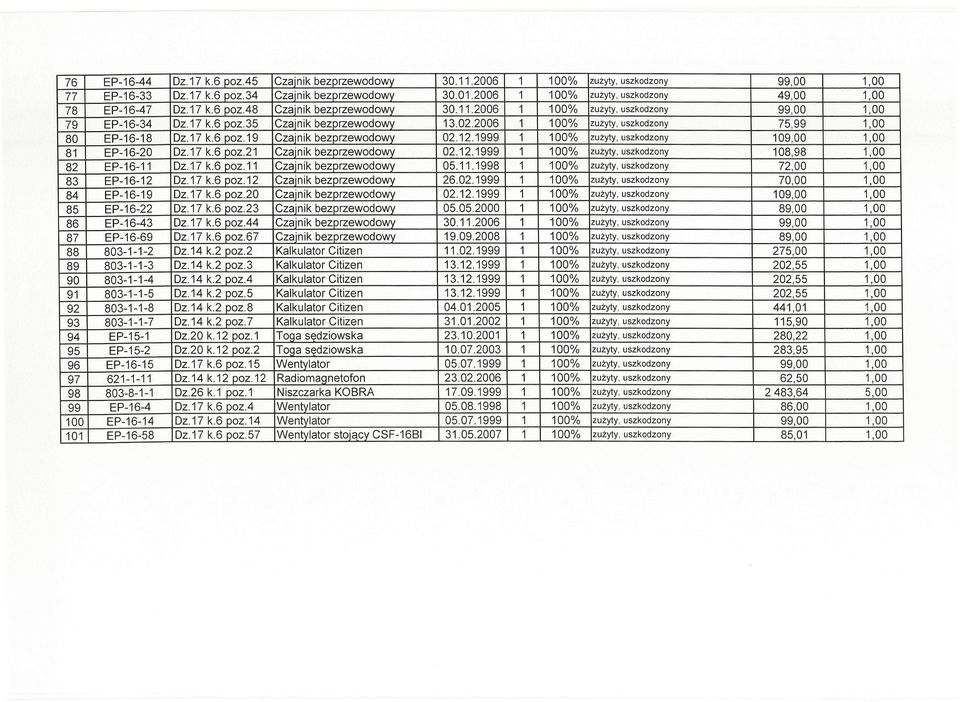 2006 1 100% zużyty, uszkodzony 75,99 1,00 80 EP-16-18 Oz.17 k.6 poz.19 Czajnik bezprzewodowy 02.12.1999 1 100% zużyty, uszkodzony 109,00 1,00 81 EP-16-20 Oz.17 k.6 poz.21 Czajnik bezorzewodowv 02.12.1999 1 100% zużyty, uszkodzony 108,98 1,00 82 EP-16-11 Oz.