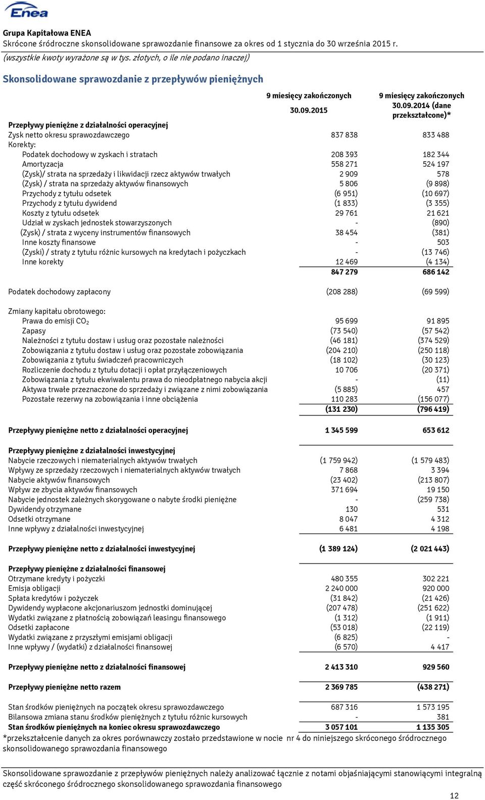 2014 (dane przekształcone)* Przepływy pieniężne z działalności operacyjnej - - Zysk netto okresu sprawozdawczego 837 838 833 488 Korekty: Podatek dochodowy w zyskach i stratach 208 393 182 344