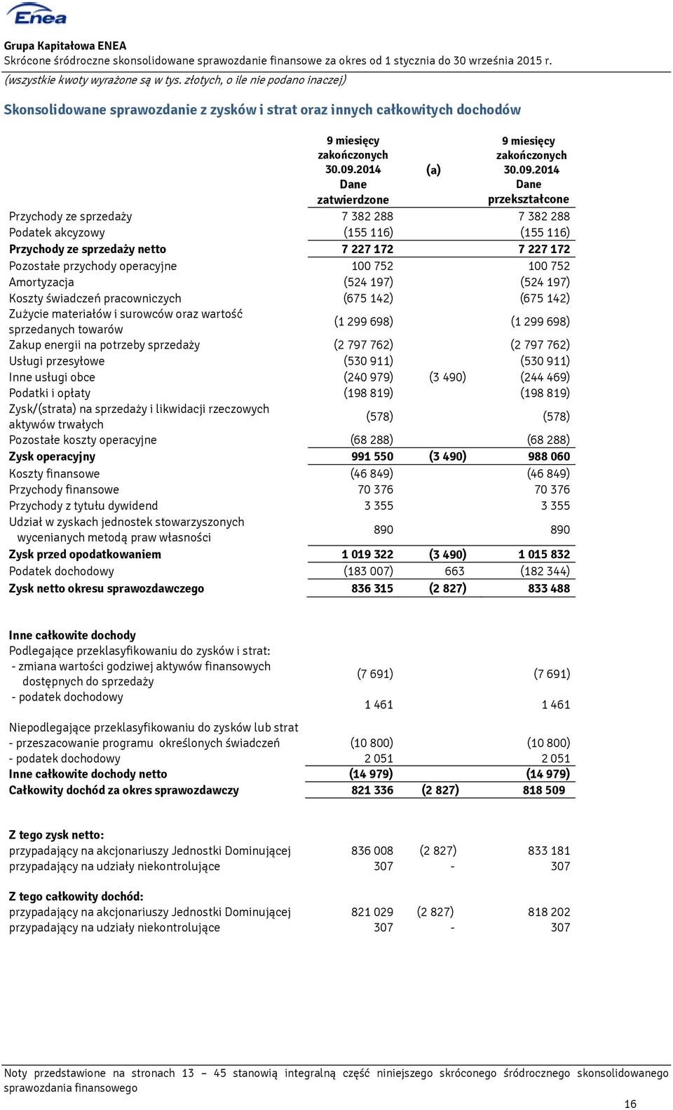 2014 Dane przekształcone Przychody ze sprzedaży 7 382 288 7 382 288 Podatek akcyzowy (155 116) (155 116) Przychody ze sprzedaży netto 7 227 172 7 227 172 Pozostałe przychody operacyjne 100 752 100