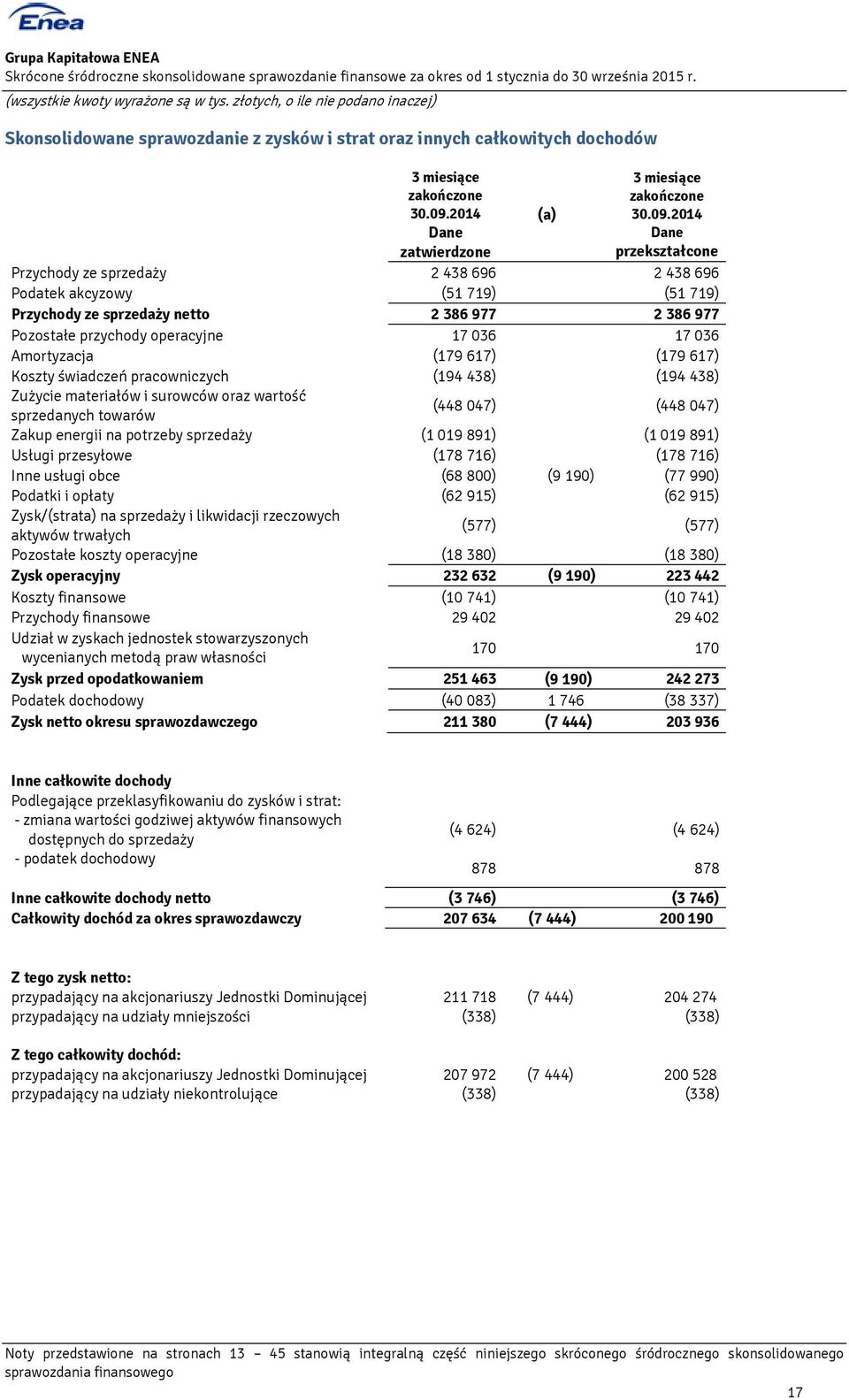 2014 Dane przekształcone Przychody ze sprzedaży 2 438 696 2 438 696 Podatek akcyzowy (51 719) (51 719) Przychody ze sprzedaży netto 2 386 977 2 386 977 Pozostałe przychody operacyjne 17 036 17 036