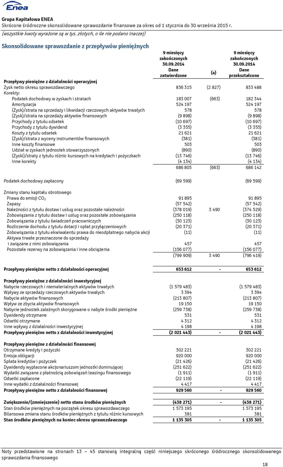 2014 Dane przekształcone Przepływy pieniężne z działalności operacyjnej Zysk netto okresu sprawozdawczego 836 315 (2 827) 833 488 Korekty: Podatek dochodowy w zyskach i stratach 183 007 (663) 182 344