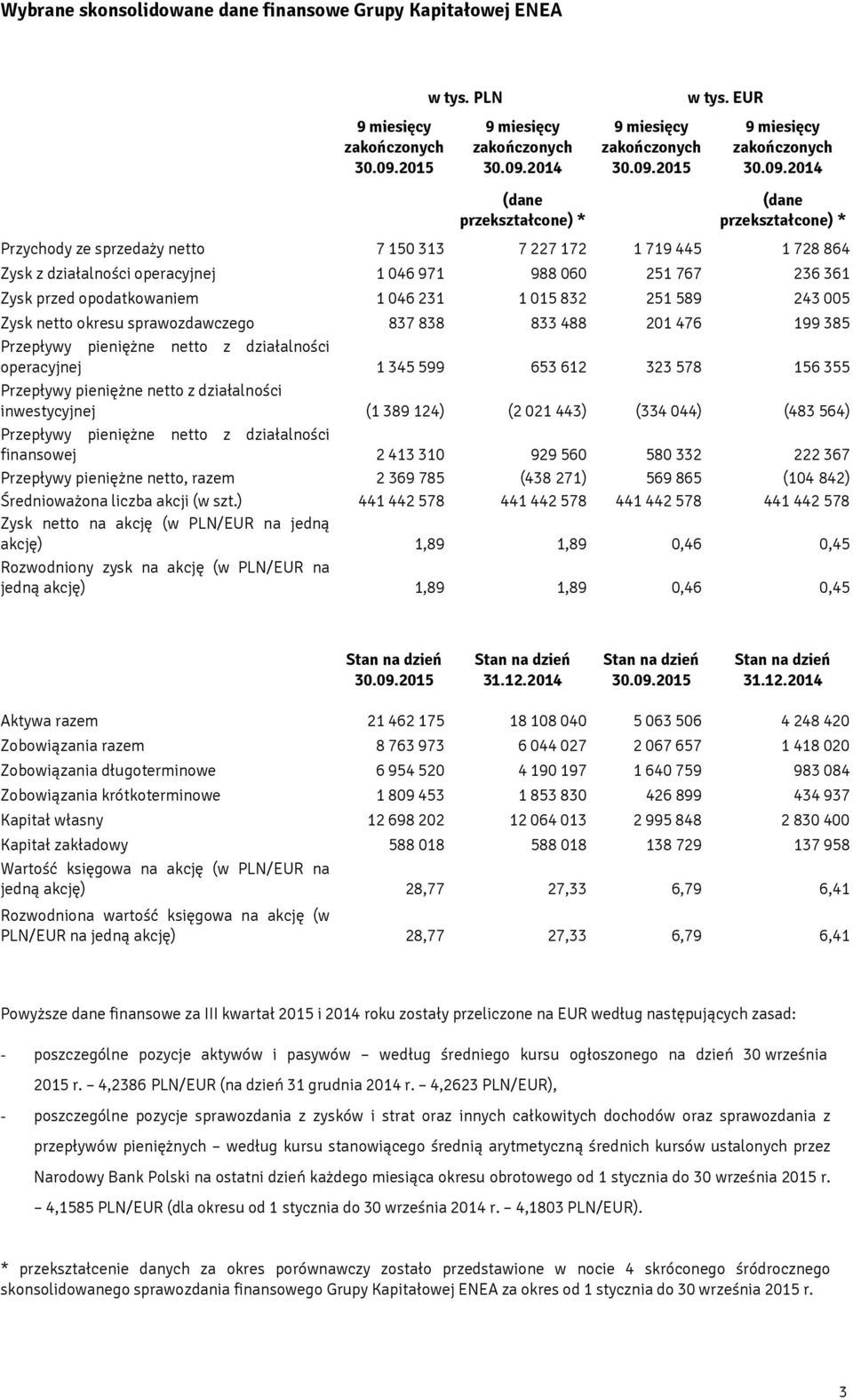 przed opodatkowaniem 1 046 231 1 015 832 251 589 243 005 Zysk netto okresu sprawozdawczego 837 838 833 488 201 476 199 385 Przepływy pieniężne netto z działalności operacyjnej 1 345 599 653 612 323