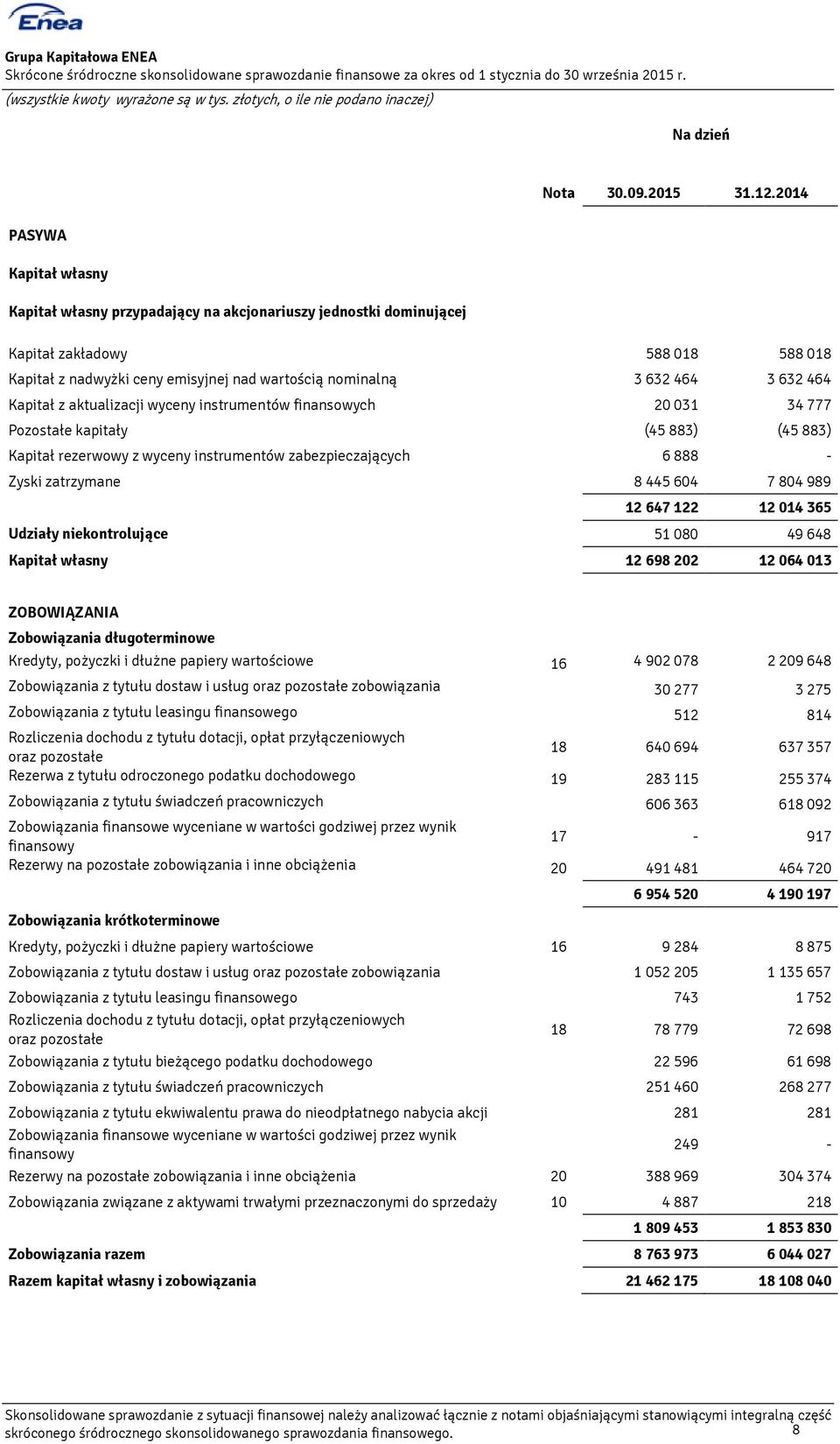 632 464 3 632 464 Kapitał z aktualizacji wyceny instrumentów finansowych 20 031 34 777 Pozostałe kapitały (45 883) (45 883) Kapitał rezerwowy z wyceny instrumentów zabezpieczających 6 888 - Zyski