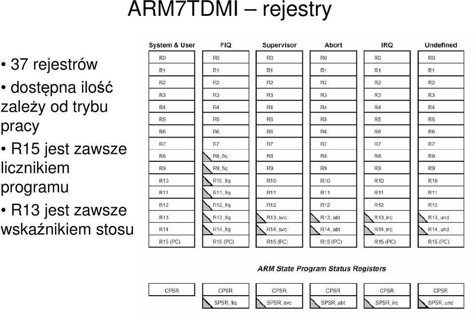 pracy R15 jest zawsze licznikiem