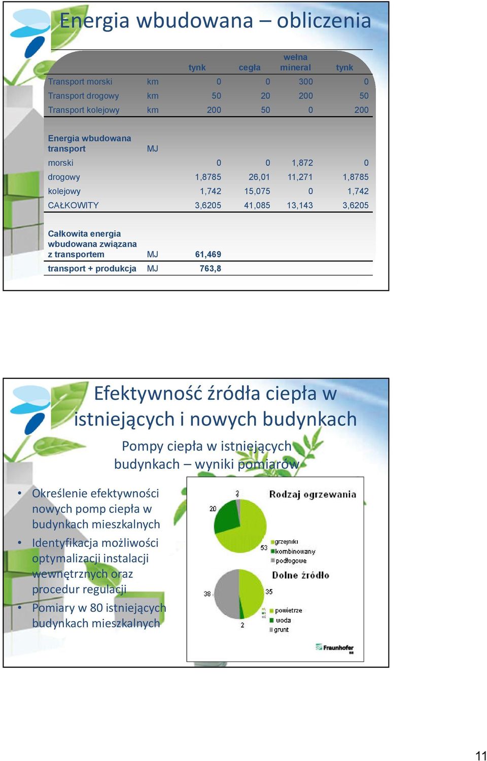 transportem MJ 61,469 transport + produkcja MJ 763,8 Efektywnośćźródła ciepła w istniejących i nowych budynkach Określenie efektywności nowych pomp ciepła w budynkach mieszkalnych