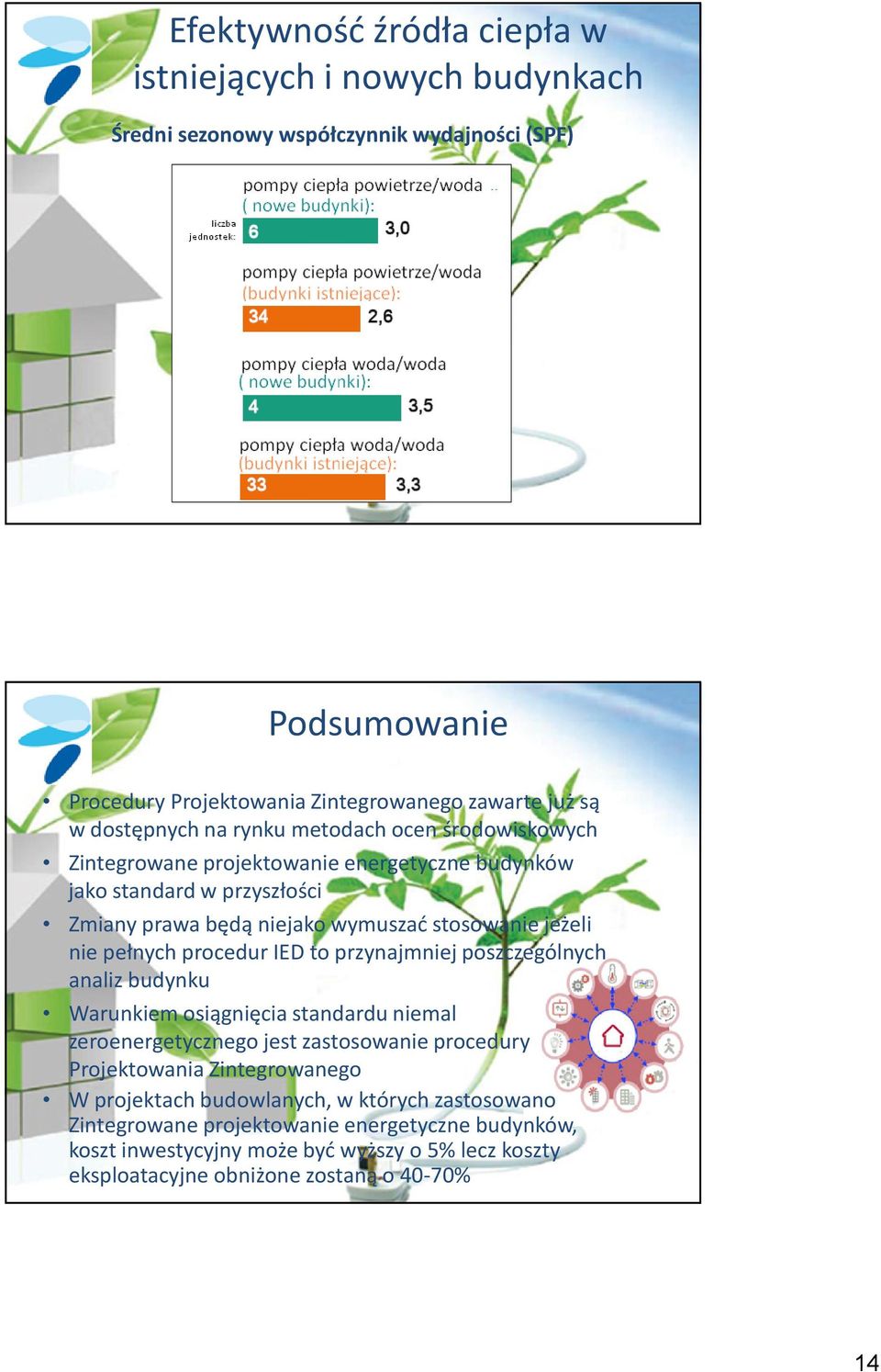 pełnych procedur IED to przynajmniej poszczególnych analiz budynku Warunkiem osiągnięcia standardu niemal zeroenergetycznegojest zastosowanie procedury Projektowania Zintegrowanego W