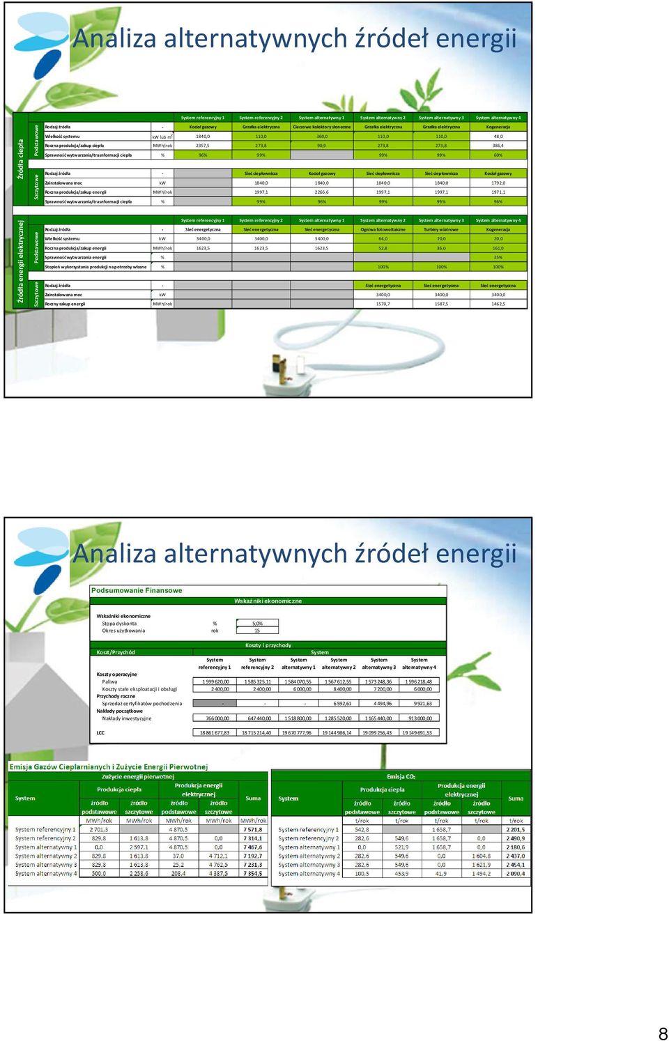 110,0 48,0 Roczna produkcja/zakup ciepła MWh/rok 2357,5 273,8 90,9 273,8 273,8 386,4 Sprawność wytwarzania/trasnformacji ciepła % 96% 99% 99% 99% 60% Rodzaj źródła - Sieć ciepłownicza Kocioł gazowy