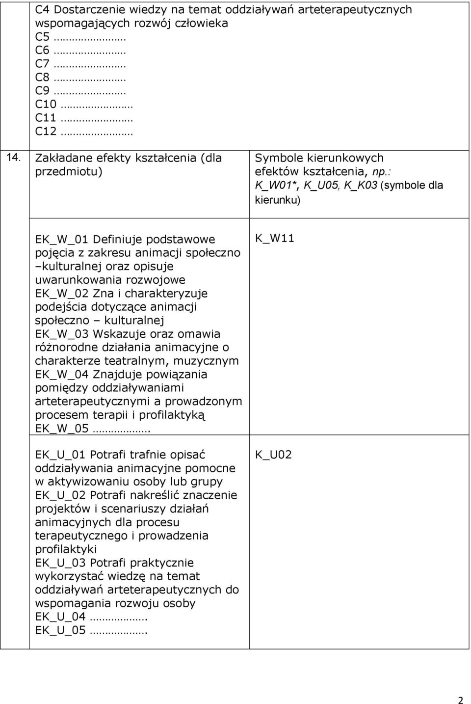 : K_W01*, K_U05, K_K03 (symbole dla kierunku) EK_W_01 Definiuje podstawowe pojęcia z zakresu animacji społeczno kulturalnej oraz opisuje uwarunkowania rozwojowe EK_W_02 Zna i charakteryzuje podejścia