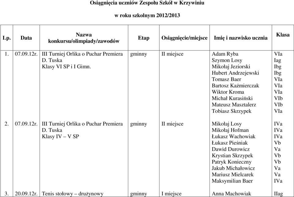 III Turniej Orlika o Puchar Premiera D. Tuska Klasy VI SP i I Gimn.