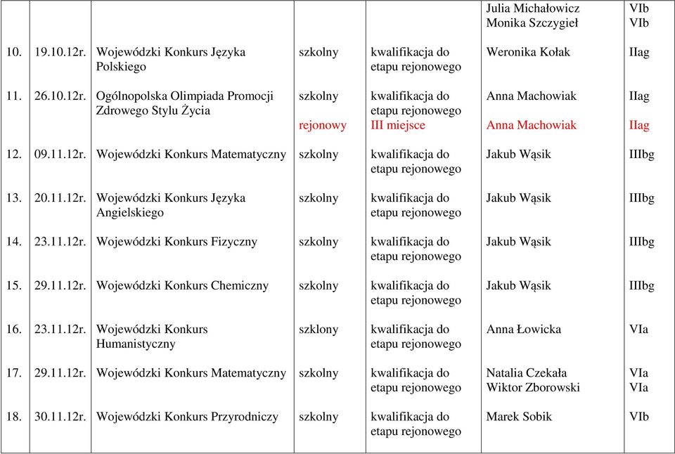 29.11.12r. Wojewódzki Konkurs Chemiczny 16. 23.11.12r. Wojewódzki Konkurs Humanistyczny szklony Anna Łowicka 17. 29.11.12r. Wojewódzki Konkurs Matematyczny Wiktor Zborowski 18.