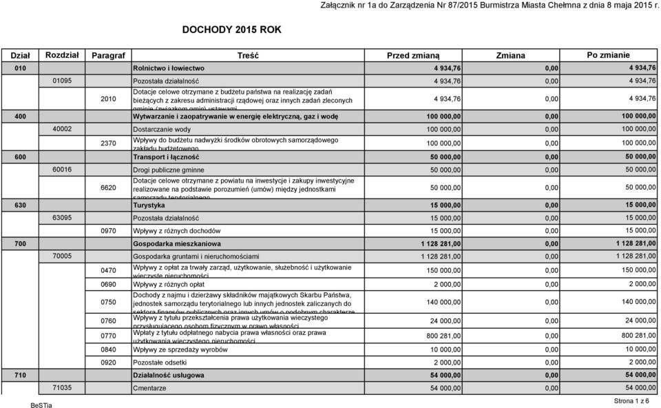 zaopatrywanie w energię elektryczną, gaz i wodę 0,00 40002 Dostarczanie wody 0,00 2370 Wpływy do budżetu nadwyżki środków obrotowych samorządowego zakładu budżetowego 0,00 600 Transport i łączność