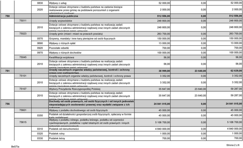 263 700,00 0570 Grzywny, mandaty i inne kary pieniężne od osób fizycznych 1 0,00 0690 Wpływy z różnych opłat 13 000,00 0,00 0920 Pozostałe odsetki 700,00 0,00 0970 Wpływy z różnych dochodów 0,00