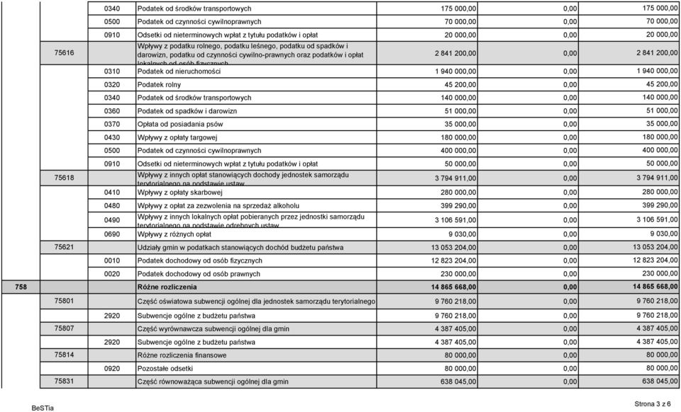 lokalnych od osób fizycznych 0310 Podatek od nieruchomości 1 940 000,00 0,00 1 940 000,00 0320 Podatek rolny 45 200,00 0,00 45 200,00 0340 Podatek od środków transportowych 140 000,00 0,00 140 000,00