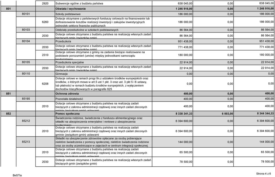 szkołach podstawowych 86 564,00 0,00 86 564,00 86 564,00 0,00 86 564,00 80104 Przedszkola 951 438,00 0,00 951 438,00 771 438,00 0,00 771 438,00 Dotacje celowe otrzymane z gminy na zadania bieżące