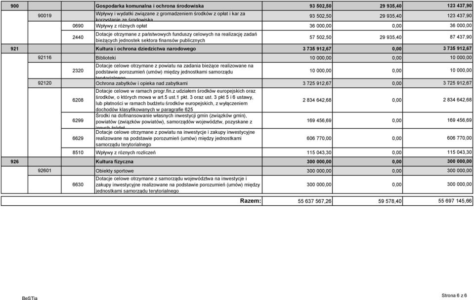 Kultura i ochrona dziedzictwa narodowego 3 735 912,67 0,00 92116 Biblioteki 10 000,00 0,00 10 000,00 2320 Dotacje celowe otrzymane z powiatu na zadania bieżące realizowane na podstawie porozumień