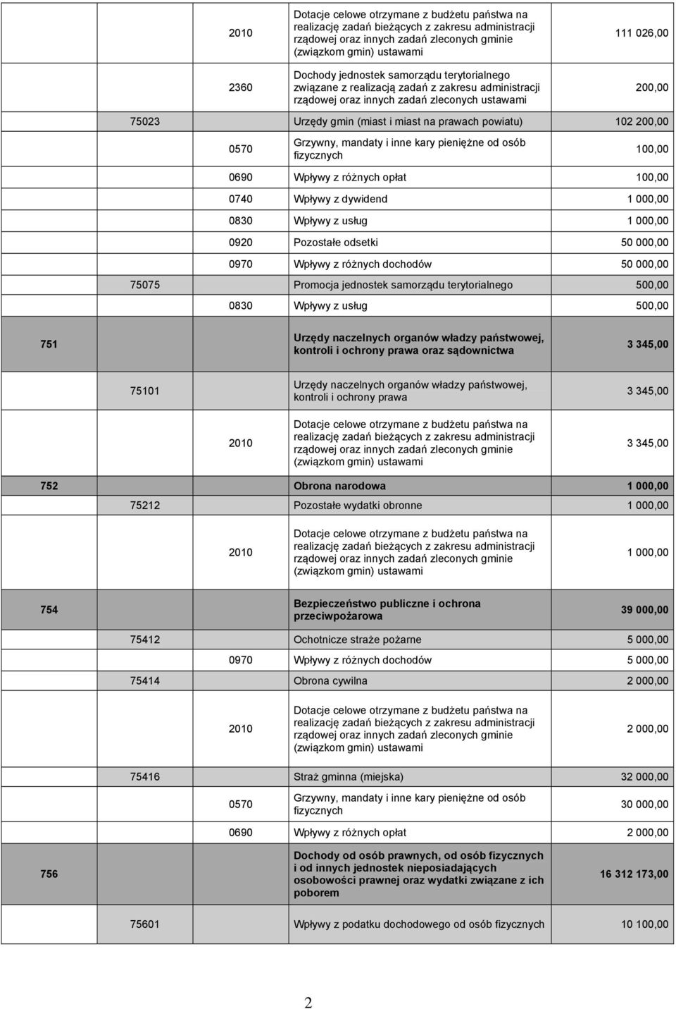 Pozostałe odsetki 50 000,00 0970 Wpływy z różnych dochodów 50 000,00 75075 Promocja jednostek samorządu terytorialnego 500,00 0830 Wpływy z usług 500,00 751 Urzędy naczelnych organów władzy