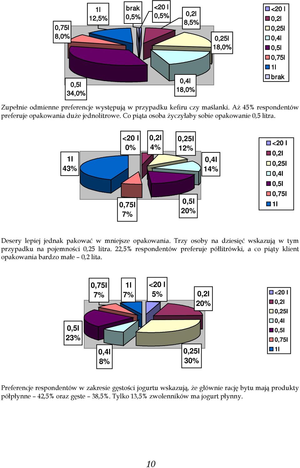 1l 43% <20 l 0% 0,2l 4% 0,25l 12% 0,4l 14% <20 l 0,2l 0,25l 0,4l 0,5l 0,75l 7% 0,5l 20% 0,75l 1l Desery lepiej jednak pakować w mniejsze opakowania.