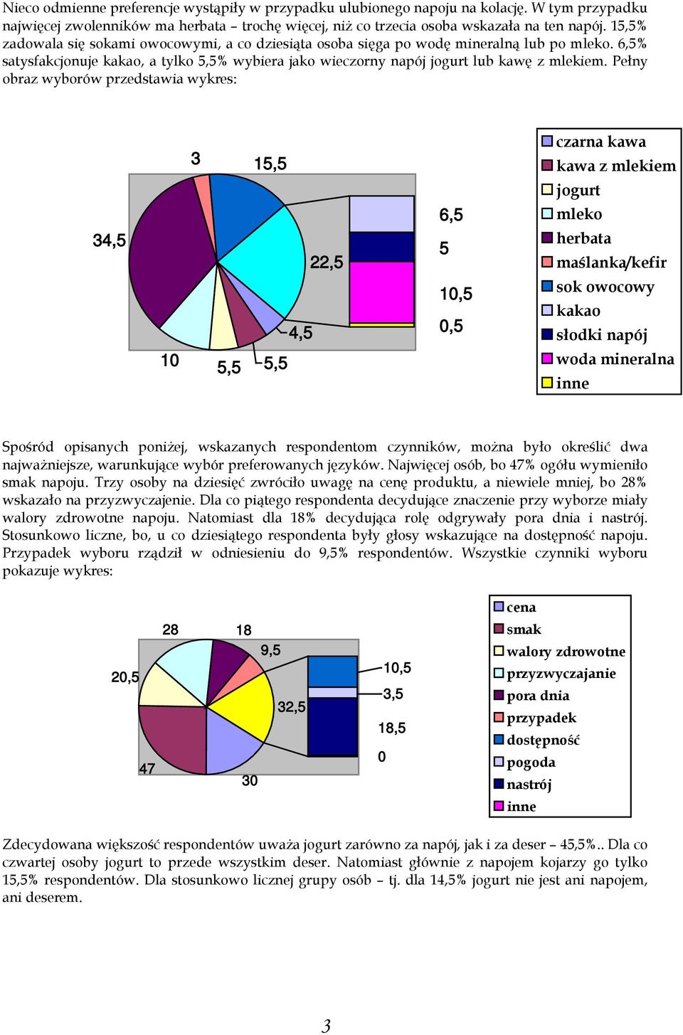 Pełny obraz wyborów przedstawia wykres: 3 15,5 czarna kawa kawa z mlekiem jogurt 6,5 mleko 34,5 22,5 5 herbata maślanka/kefir 4,5 10,5 0,5 sok owocowy kakao słodki napój 10 5,5 5,5 woda mineralna