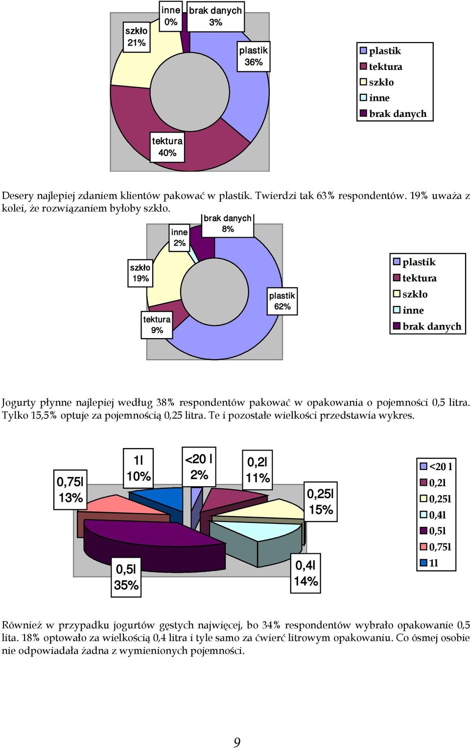 2% brak danych 8% szkło 19% tektura 9% plastik 62% plastik tektura szkło brak danych Jogurty płynne najlepiej według 38% respondentów pakować w opakowania o pojemności 0,5 litra.