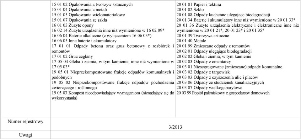 17 05 04 Gleba i ziemia, w tym kamienie, inne niż wymienione w 17 05 03* 19 05 01 Nieprzekompostowane frakcje odpadów komunalnych i podobnych 19 05 02 Nieprzekompostowane frakcje odpadów pochodzenia