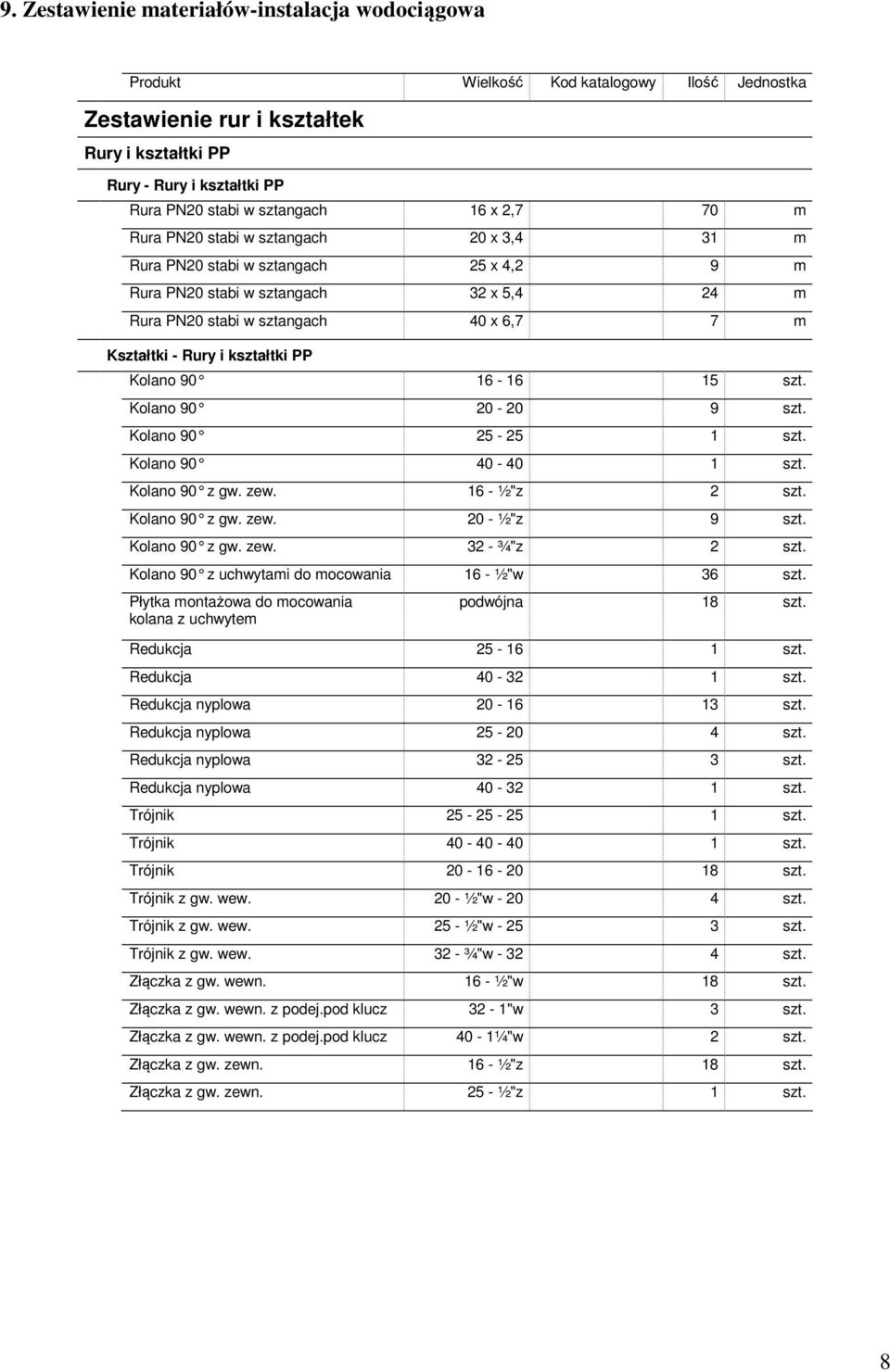 kształtki PP Kolano 90 16-16 15 szt. Kolano 90 20-20 9 szt. Kolano 90 25-25 1 szt. Kolano 90 40-40 1 szt. Kolano 90 z gw. zew. 16 - ½"z 2 szt. Kolano 90 z gw. zew. 20 - ½"z 9 szt. Kolano 90 z gw. zew. 32 - ¾"z 2 szt.