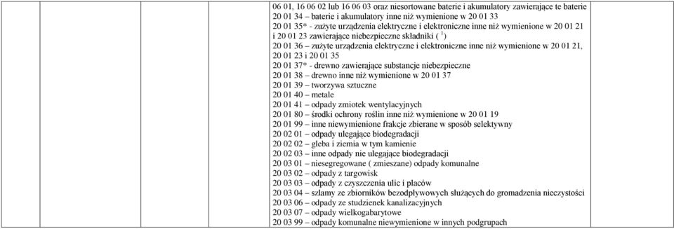 01 35 20 01 37* - drewno zawierające substancje niebezpieczne 20 01 38 drewno inne niż wymienione w 20 01 37 20 01 39 tworzywa sztuczne 20 01 40 metale 20 01 41 odpady zmiotek wentylacyjnych 20 01 80