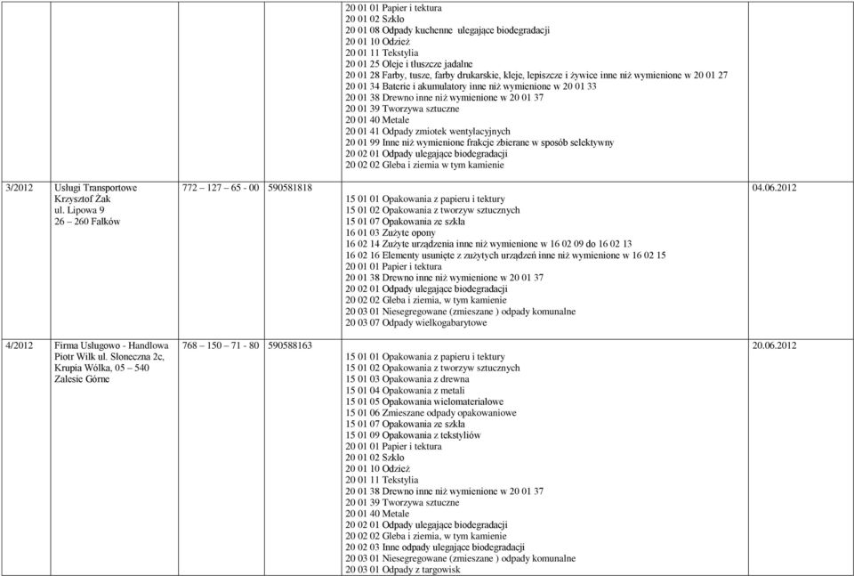 40 Metale 20 01 41 Odpady zmiotek wentylacyjnych 20 01 99 Inne niż wymienione frakcje zbierane w sposób selektywny 20 02 01 Odpady ulegające biodegradacji 20 02 02 Gleba i ziemia w tym kamienie