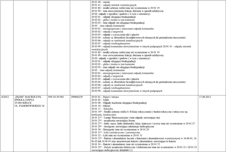 20 02- odpady z ogrodów i parków ( w tym z cmentarzy) 20 02 01 odpady ulegające biodegradacji 20 02 02 gleba i ziemia w tym kamienie 20 02 03 inne odpady nie ulegające biodegradacji 20 03 - inne