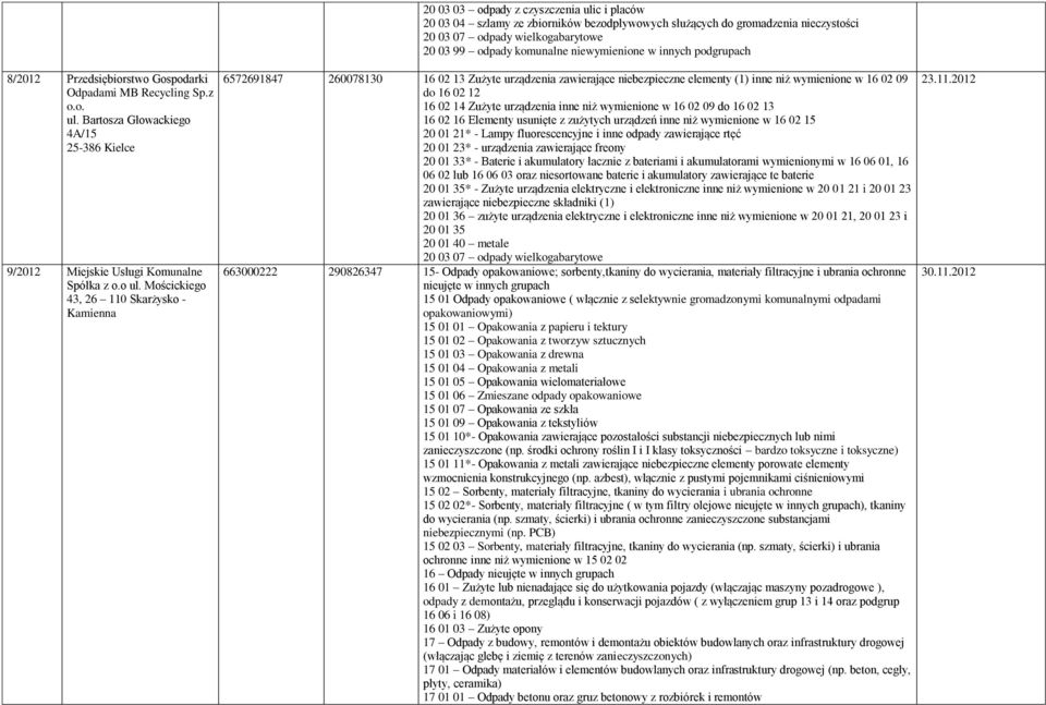 Mościckiego 43, 26 110 Skarżysko - Kamienna 6572691847 260078130 16 02 13 Zużyte urządzenia zawierające niebezpieczne elementy (1) inne niż wymienione w 16 02 09 do 16 02 12 16 02 14 Zużyte