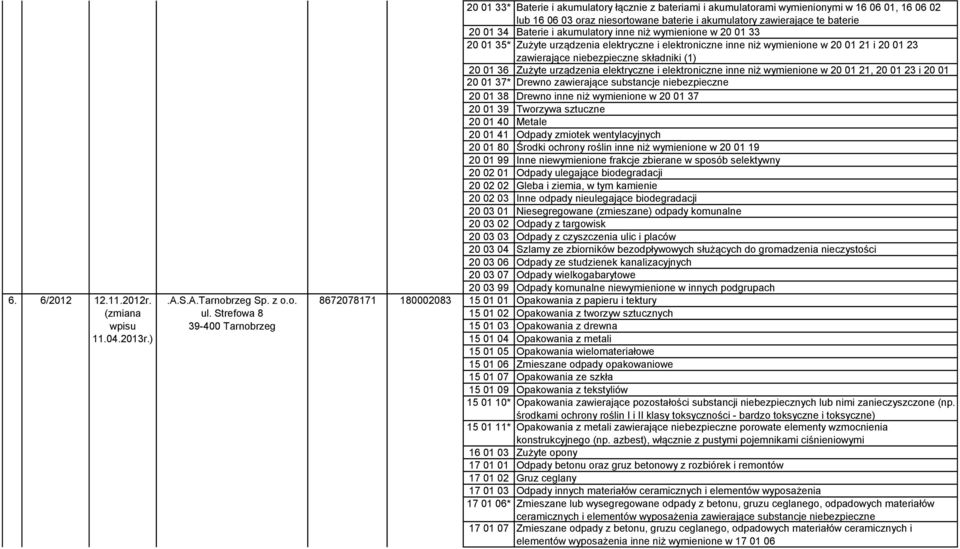 akumulatory zawierające te baterie 20 01 34 Baterie i akumulatory inne niż wymienione w 20 01 33 20 01 35* Zużyte urządzenia elektryczne i elektroniczne inne niż wymienione w 20 01 21 i 20 01 23