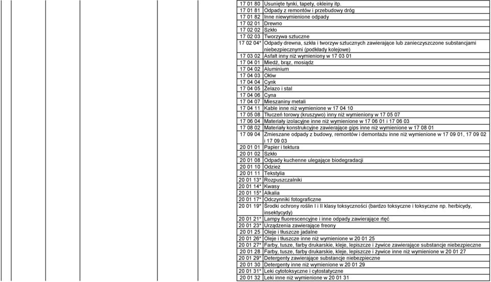 zawierające lub zanieczyszczone substancjami niebezpiecznymi (podkłady kolejowe) 17 03 02 Asfalt inny niż wymieniony w 17 03 01 17 04 01 Miedź, brąz, mosiądz 17 04 02 Aluminium 17 04 03 Ołów 17 04 04