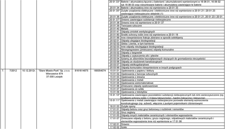 o. Wierzawice 874 37-300 Leżajsk 8161614875 180054074 20 01 33* Baterie i akumulatory łącznie z bateriami i akumulatorami wymienionymi w 16 06 01, 16 06 02 lub 16 06 03 oraz niesortowane baterie i