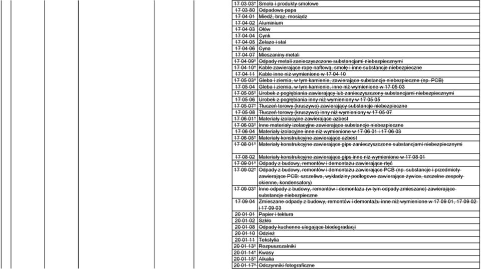 05 03* Gleba i ziemia, w tym kamienie, zawierające substancje niebezpieczne (np.