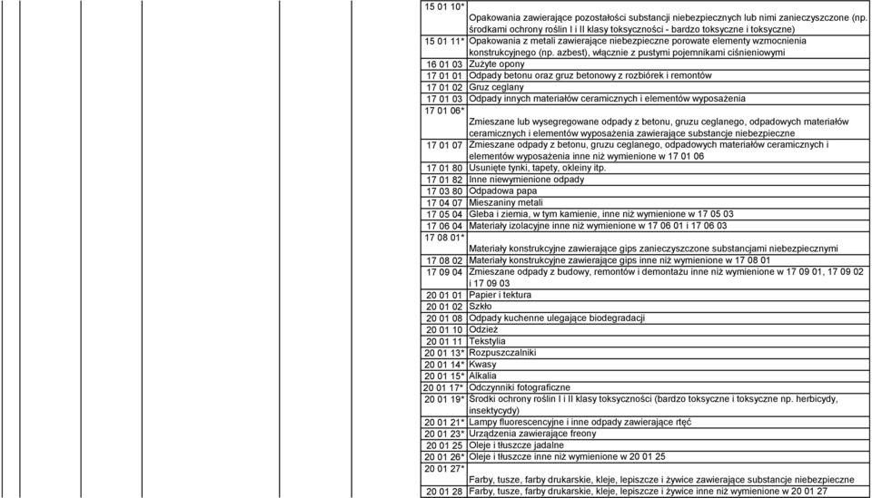 azbest), włącznie z pustymi pojemnikami ciśnieniowymi 16 01 03 Zużyte opony 17 01 01 Odpady betonu oraz gruz betonowy z rozbiórek i remontów 17 01 02 Gruz ceglany 17 01 03 Odpady innych materiałów