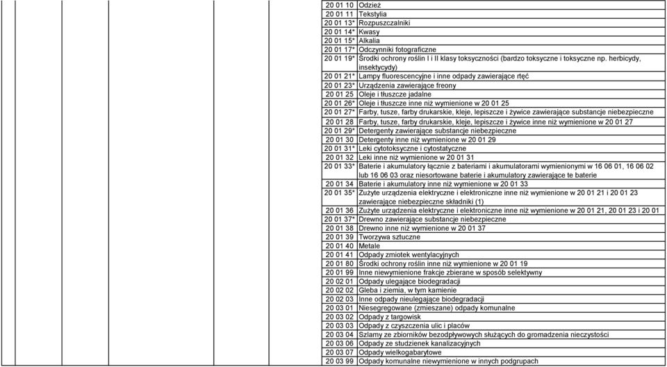 herbicydy, insektycydy) 20 01 21* Lampy fluorescencyjne i inne odpady zawierające rtęć 20 01 23* Urządzenia zawierające freony 20 01 25 Oleje i tłuszcze jadalne 20 01 26* Oleje i tłuszcze inne niż