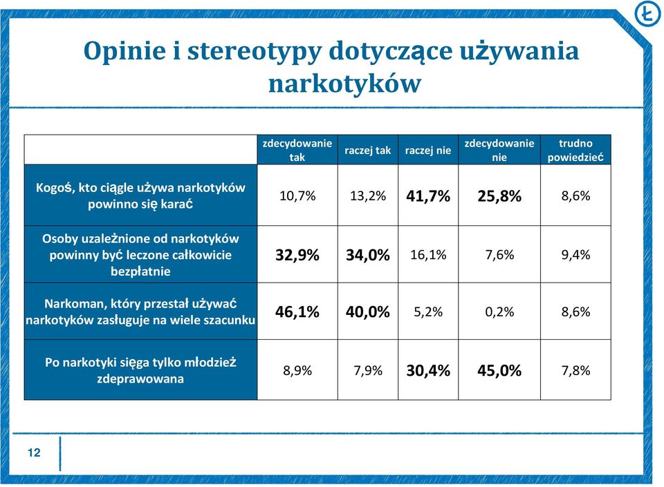 całkowicie bezpłatnie 10,7% 13,2% 41,7% 25,8% 8,6% 32,9% 34,0% 16,1% 7,6% 9,4% Narkoman, który przestał używać