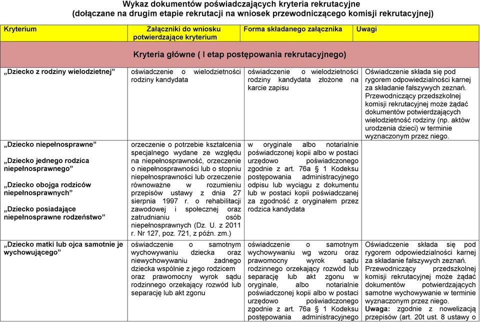 niepełnosprawne Dziecko jednego rodzica niepełnosprawnego Dziecko obojga rodziców niepełnosprawnych Dziecko posiadające niepełnosprawne rodzeństwo Dziecko matki lub ojca samotnie je wychowującego