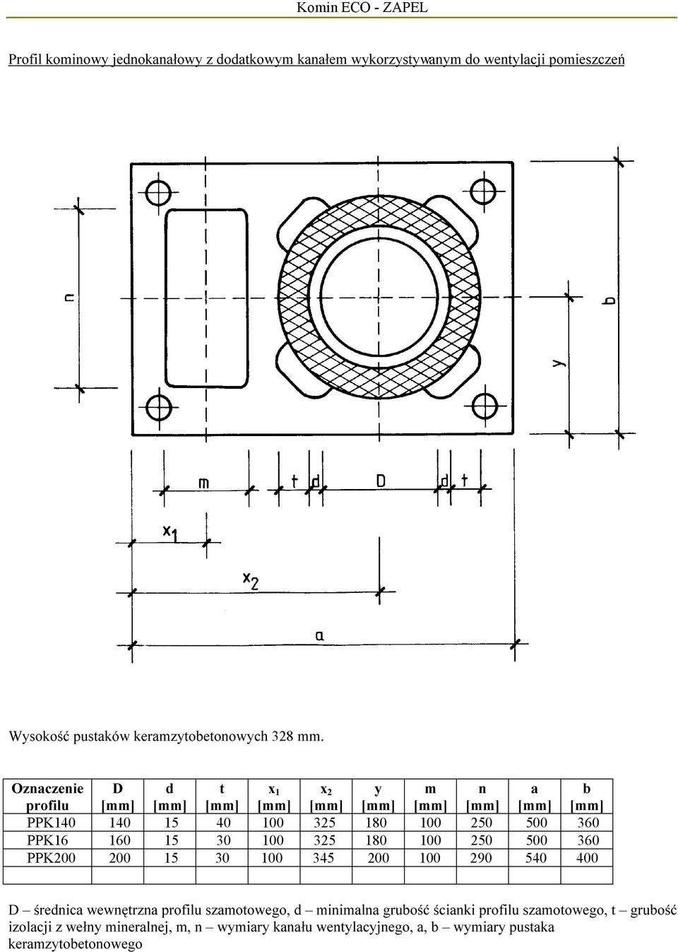 Oznaczenie profilu D d t x 1 x 2 y m n a b PPK140 140 15 40 100 325 180 100 250 500 360 PPK16 160 15 30 100 325 180 100 250 500