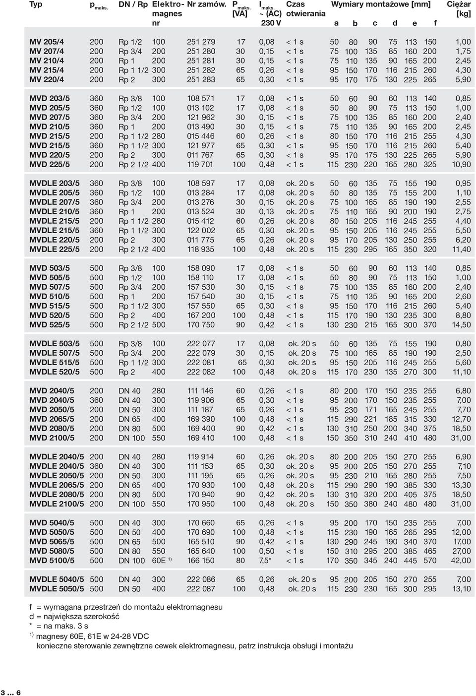 MVD /5 MVD 207/5 MVD 2/5 MVD /5 MVD /5 MVD 220/5 MVD 225/5 1/2 2 8 571 013 2 121 962 013 4 015 446 121 977 011 767 119 701 0, 0, 1 2 1 220 1 1 1 1 225 2 140 2 2 325 0, 1,00 2,40 2,45 4, 5,40 5,,