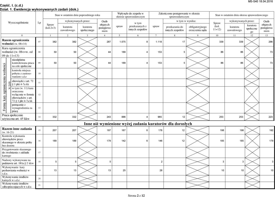 2+3) Stan w ostatnim dniu poprzedniego roku wykonywanych przez: zawodowego społecznego Osób objętych postępowa niem Wpłynęło do zespołu w okresie sprawozdawczym spraw przekazanych z innych zespołów