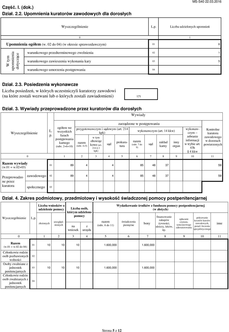 Dział. 2.3. Posiedzenia wykonawcze Liczba posiedzeń, w których uczestniczyli kuratorzy zawodowi (na które zostali wezwani lub o których zostali zawiadomieni) 171 Dział. 3.