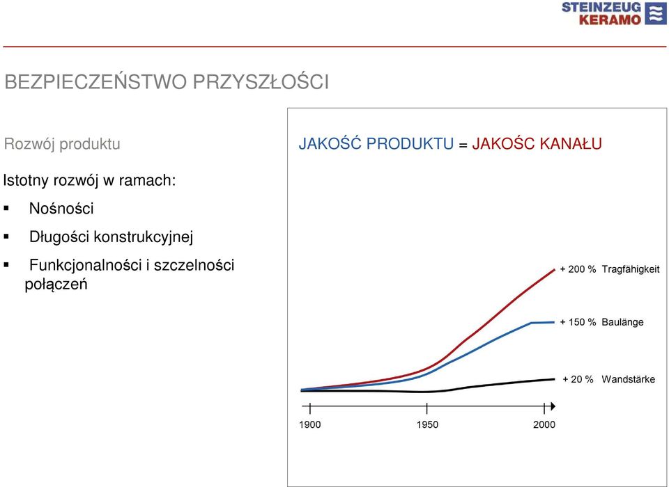 rozwój w ramach: Nośności Długości