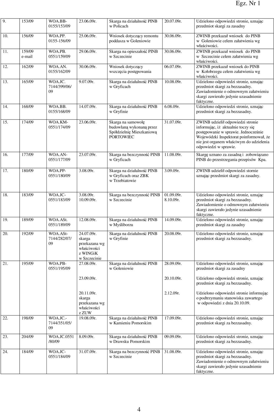 06.09r. 30.06.09r. 06.07.09r. 10.08.09r. 6.08.09r. w Goleniowie celem załatwienia wg. celem załatwienia wg. w Kołobrzegu celem załatwienia wg. 15. 174/09 WOA.KM- 0551/174/09 23.06.09r. Skarga na samowolę budowlaną wykonaną przez Spółdzielnię Mieszkaniową PORTOWIEC 31.